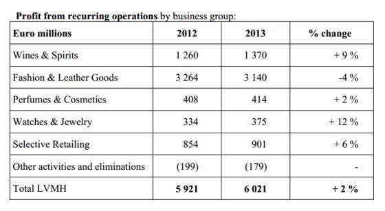 LVMH resultados anuales – excelente actuación en 2013