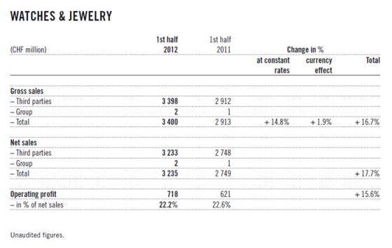 Grupo Swatch Informe del Primer Semestre: Crecimiento de Dos Dígitos