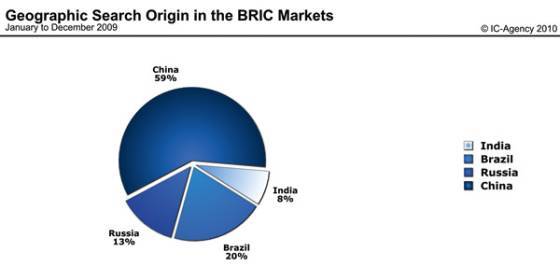 WORLDWATCHREPORT 2010: Todas las miradas puestas en el BRIC