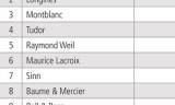 WORLDWATCHWEB - ¿Qué Está Impulsando el Interés Online por las MARCAS «HIGH RANGE» de la INDUSTRIA RELOJERA DE LUJO?