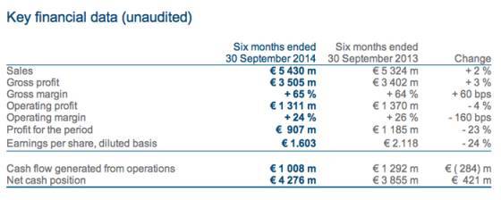 Richemont – Resultados No Auditados Para el Último Periodo de Seis Meses