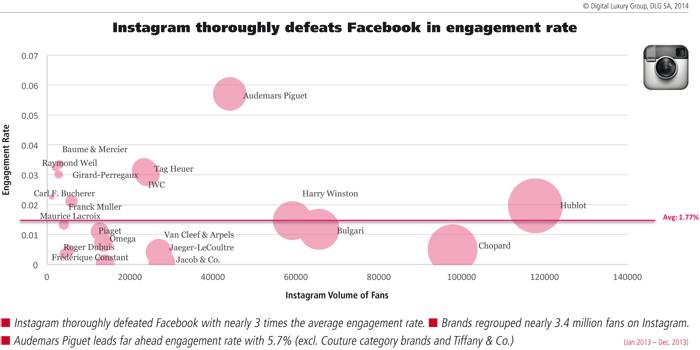 Instagram vence a fondo en la tasa de participación respecto a Facebook - Abajo: Volumen de Fans de Instagram
