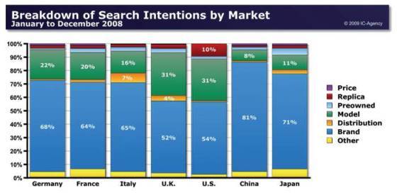 WorldWatchReport 2009: Comportamiento Online de la clientela de relojería en Asia, Europa y los EE.UU.
