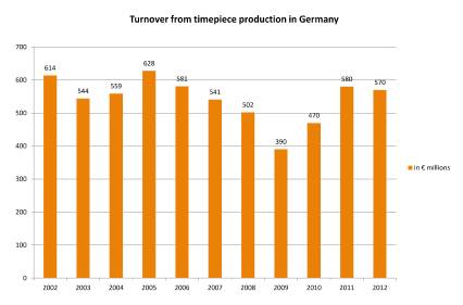 Volumen de negocio de la producción de relojes en Alemania 2002-2012