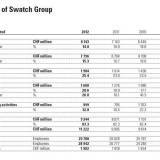 Desarrollo del Swatch Group en 2012