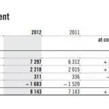 Swatch Group - Desarrollo de las Ventas Brutas