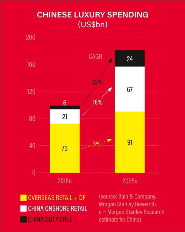 El gasto en lujo Chino se espera que se doble para 2025, de acuerdo a las estimaciones de Bain y Morgan Stanley.