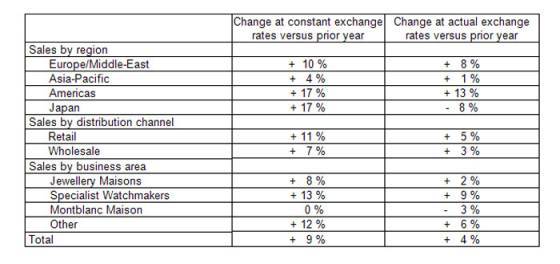 Richemont Reporta Cinco Meses de Ventas en su Junta General Anual