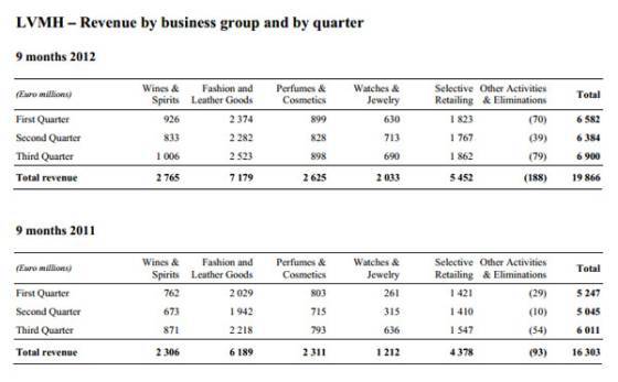 LVMH: 22% de incremento en los ingresos en los primeros nueve meses del 2012