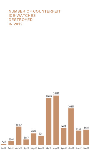 130'278 falsificaciones de Ice-Watch destruidas en 2012